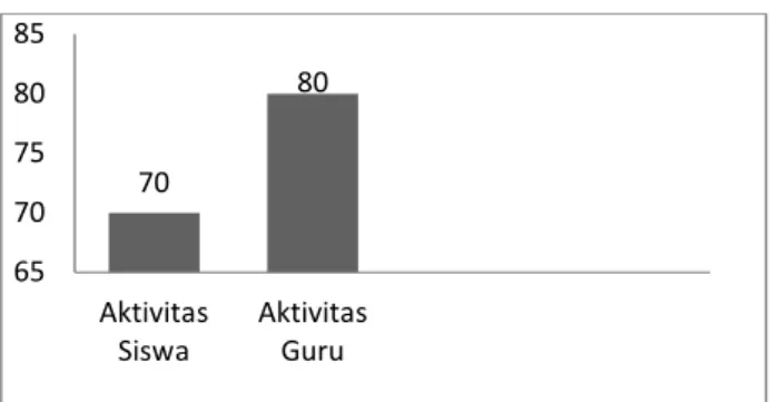 Gambar 1. Analisi Hasil Observasi Aktivitas Guru  dan Siswa Siklus I