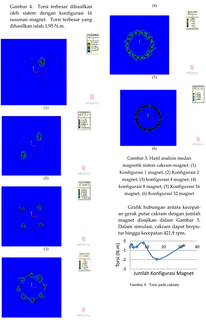 Gambar 3. Hasil analisis medan  magnetik sistem cakram-magnet. (1)  Konfigurasi 1 magnet, (2) Konfigurasi 2 