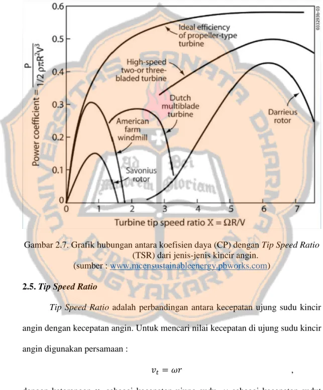 Gambar 2.7. Grafik hubungan antara koefisien daya (CP) dengan Tip Speed Ratio  (TSR) dari jenis-jenis kincir angin