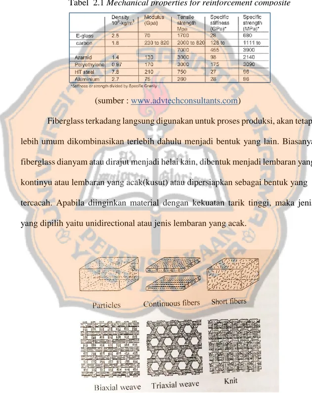 Tabel  2.1 Mechanical properties for reinforcement composite 