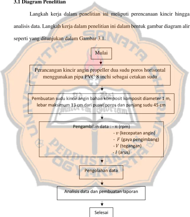 Gambar 3.1 Diagram alir metode penelitian kincir angin. 