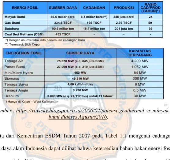 Tabel 1.1 Cadangan dan Produksi Energi di Indonesia Tahun 2007. 