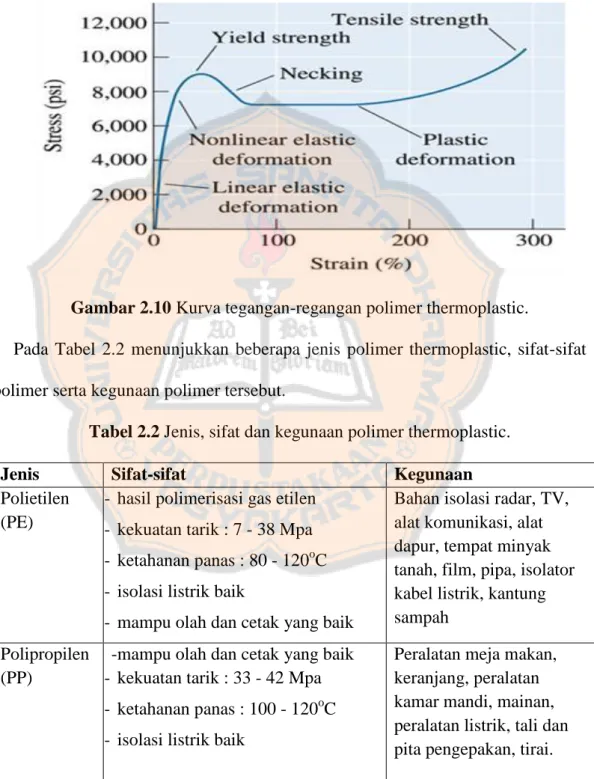 Gambar 2.10 Kurva tegangan-regangan polimer thermoplastic. 