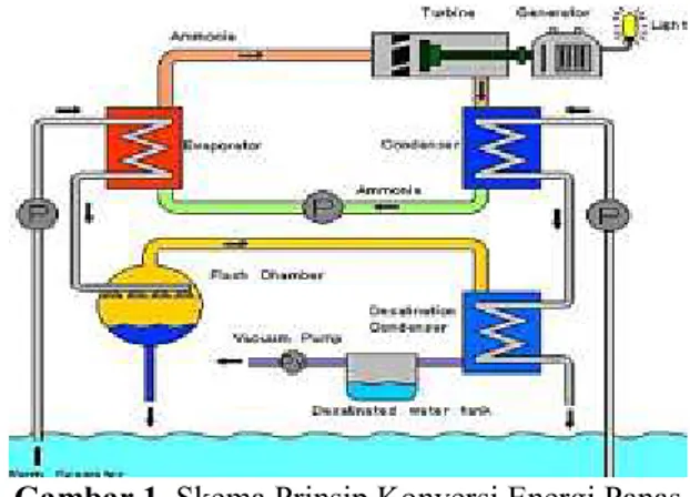 Gambar 1. Skema Prinsip Konversi Energi Panas  Laut (KEPL) 