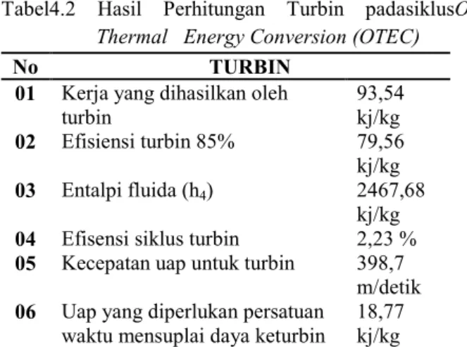 Tabel 4.4 Hasil Perhitungan daya pada Generator  siklus Ocean Thermal   Energy  Conversion (OTEC)  
