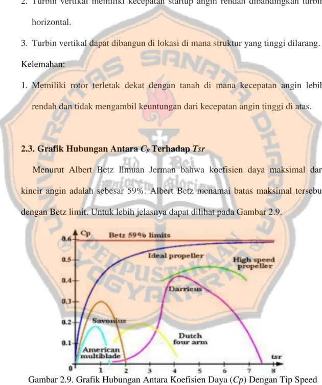 Gambar 2.9. Grafik Hubungan Antara Koefisien Daya (Cp) Dengan Tip Speed  Ratio (tsr) Dari Beberapa Jenis Kincir Angin