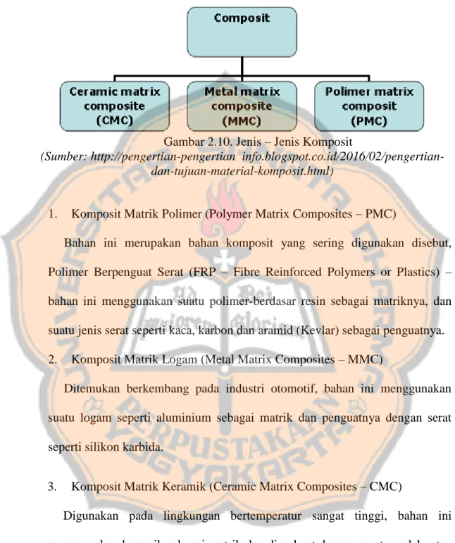 Gambar 2.10. Jenis – Jenis Komposit  