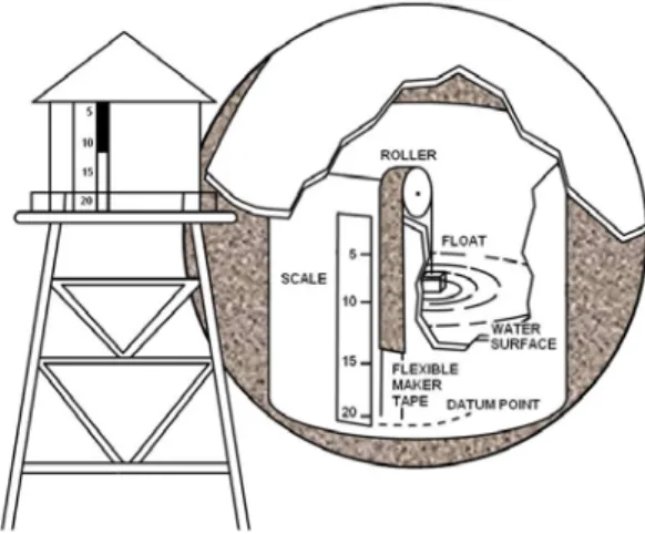 Gambar 2.10.  menunjukkan skematik dari meteran tangki penyimpanan. Alat ini  terdiri dari pelampung dan pita baja