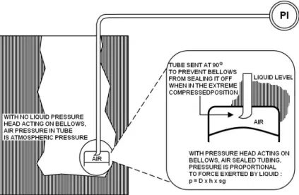 Gambar 2.11. menunjukkan skematik dari alat ukur tinggi permukaan cairan yang  disebut kotak diafragma