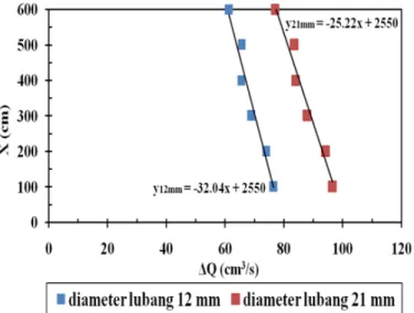 Gambar 5: Grafik hubungan antara ∆Q terhadap X pada diameter lubang bocor 12 mm dan 21 mm.
