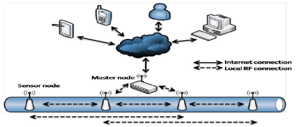 Gambar 2.3  Skema  Underground  Wireless  Sensor  Network  (UWSN)  untuk Sistem Monitoring Pipa (Sadeghioon, et al., 2014)
