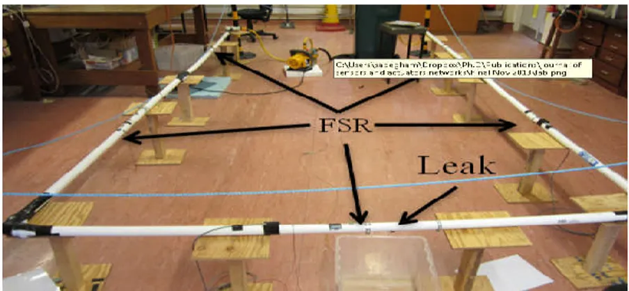 Gambar 2.5  Sistem  Pengujian  Deteksi  Kebocoran  Pipa  dengan  FSR  (Sadeghioon, et al., 2014) 