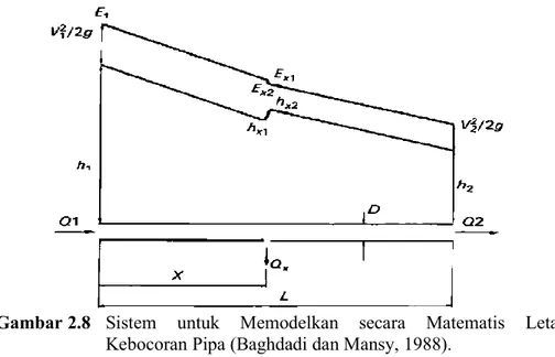 Gambar 2.8  Sistem  untuk  Memodelkan  secara  Matematis  Letak  Kebocoran Pipa (Baghdadi dan Mansy, 1988)