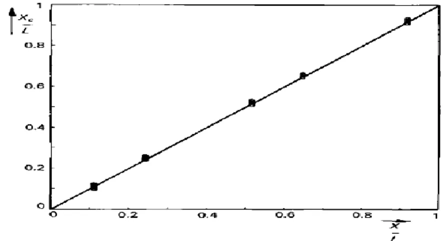 Gambar 2.9  Grafik  Perbandingan  antara  Prediksi  Lokasi  Lubang  Relatif  (X c /L)  dengan  Lokasi  Lubang  Relatif  Sebenarnya  (X/L)  (Baghdadi dan Mansy, 1988)