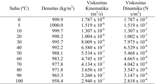 Tabel  2.1  menunjukkan  densitas,  viskositas  kinematika  dan  viskositas  dinamika air pada rentang suhu 0ºC sampai 100ºC