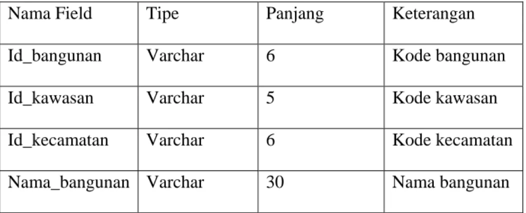 Tabel 3.6 Spesifikasi Tabel Bangunan 