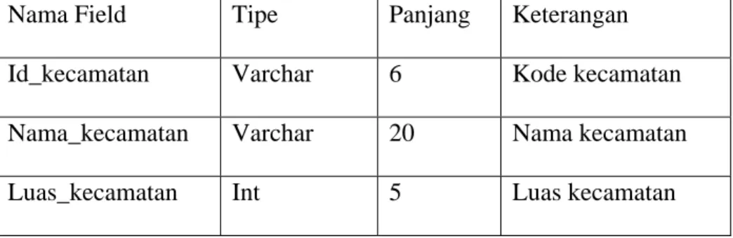 Tabel 3.8 Spesifikasi Tabel Kecamatan  Nama Field  Tipe  Panjang  Keterangan 