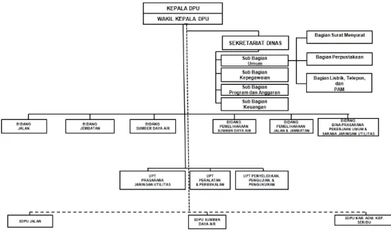 Gambar 3.1 Struktur Organisasi Dinas Pekerjaan Umum 
