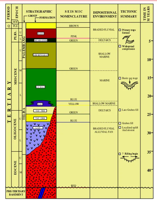 Gambar 3.2 Stratigrafi  daerah penelitian 