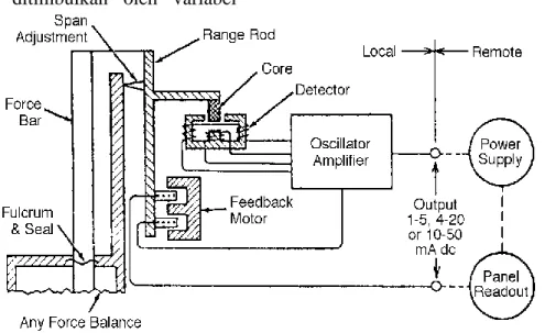 Gambar 5. Skema d/p Cell Transmitter