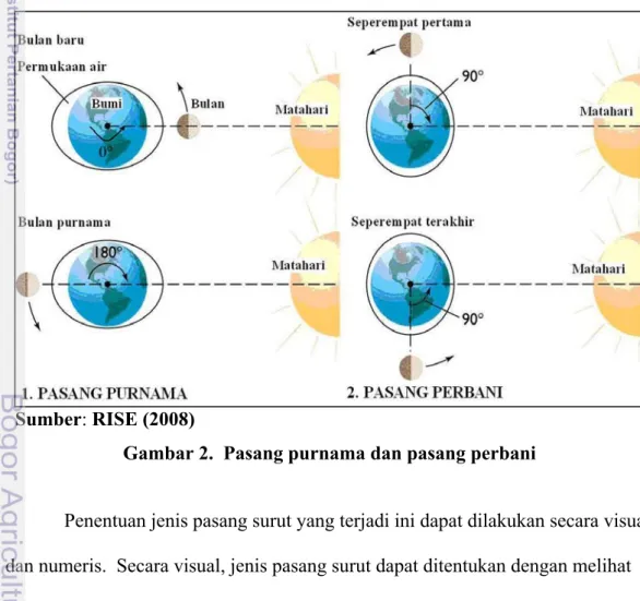 Gambar 2.  Pasang purnama dan pasang perbani 