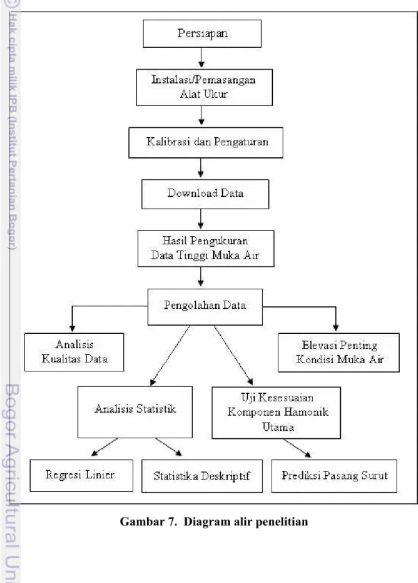 Gambar 7.  Diagram alir penelitian 