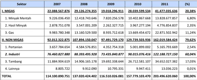 Tabel 2    Data ekspor Indonesia tahun 2007-2011 