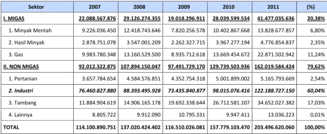 Tabel 2    Data ekspor Indonesia tahun 2007-2011 