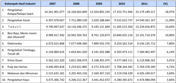 Tabel 2    Data ekspor 10 sektor industri tahun 2007-2011 