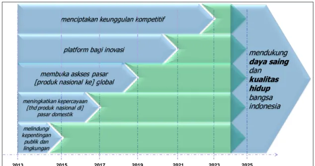 Gambar 4  Tahapan dan skala prioritas pencapaian strategi standardisasi nasional 2015-2025   