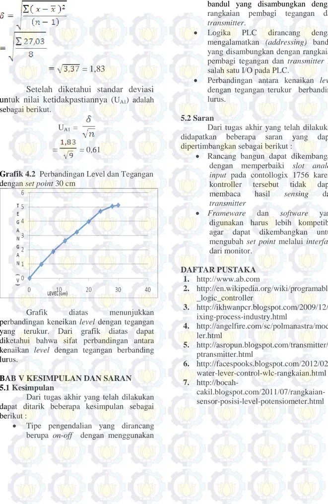 Grafik 4.2  Perbandingan Level dan Tegangan  dengan set point 30 cm 