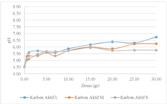 Gambar 2 Grafik perbandingan antara dosis dari material karbon aktif dengan perubahan pH rata- rata-rata 