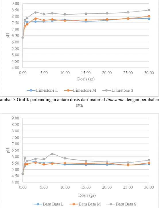 Gambar 3 Grafik perbandingan antara dosis dari material limestone dengan perubahan pH rata- rata-rata 