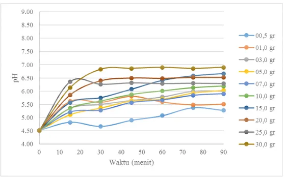 Gambar 6 Grafik perbandingan antara waktu kontak material karbon aktif dengan perubahan pH 