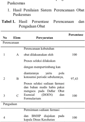 Tabel 1.   Hasil  Persentase  Perencanaan  dan  Pengadaan Obat  No  Elem en  Persyaratan  Persentase  Perencanaan  1  A  Perencanaan kebutuhan 