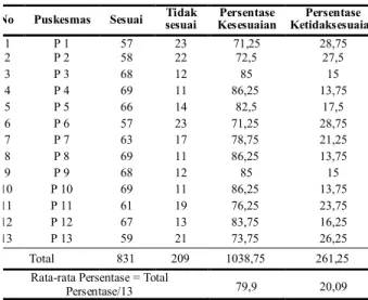 Tabel 2. Hasil  Penilaian  Kesesuaian  Pelaksanaan  Perencanaan  Obat  di  Puskesmas  Tahun  2018      dengan      membandingkan      antara  data  RKO  puskesmas  dengan  data  LPLPO  tahun 2018 
