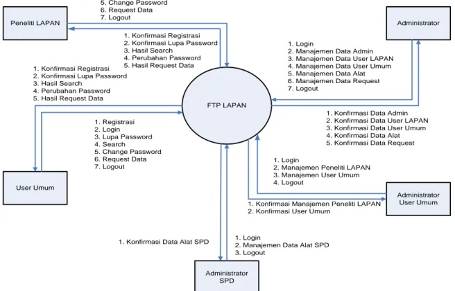 Gambar 3-1: Diagram manajemen FTP Lapan 