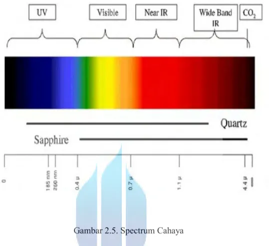 Gambar 2.5. Spectrum Cahaya 