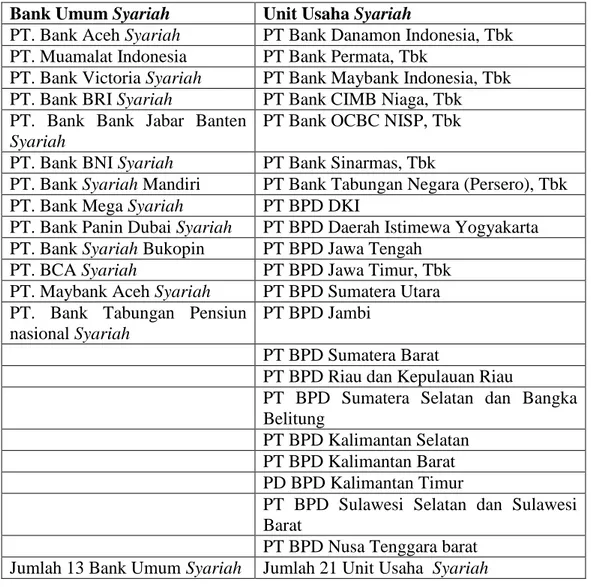 Tabel 4.1 Perbankan Syariah yang ada di Indonesia 