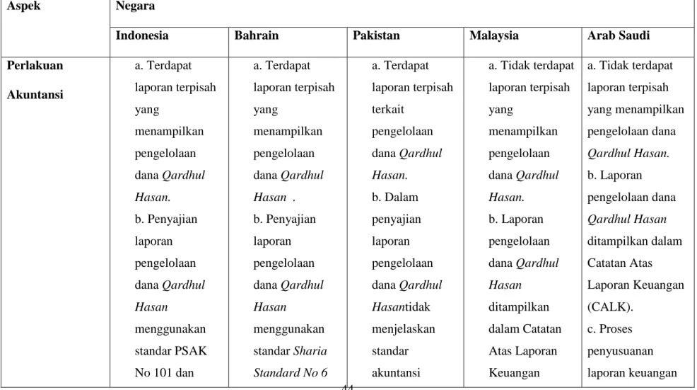 Tabel 4.2 Persamaan dan Perbedaan Pengelolaan Qardhul Hasan 