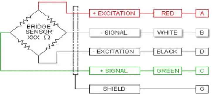 Gambar 2. Kode warna kabel pada load cell (Transducer Tech., 2009) 