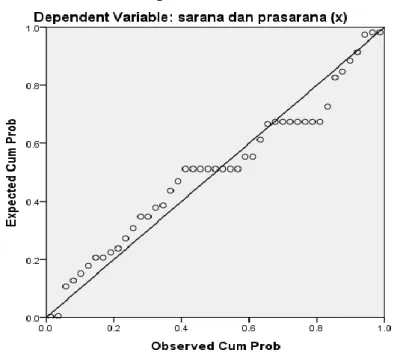 Gambar 4.2 Sebaran Data Uji Normalitas  Dari plot di atas dapat disimpulkan bahwa: 