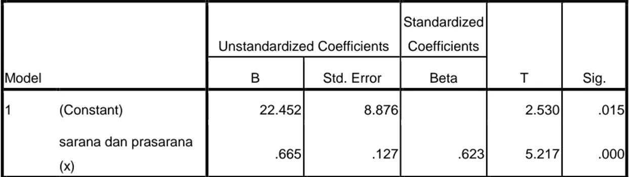 Tabel 5  Hasil Uji T  Coefficients a Model  Unstandardized Coefficients  Standardized Coefficients  T  Sig
