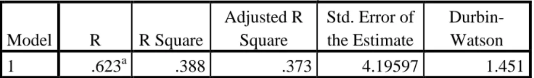 Tabel 7   Model Summary  Model Summary b Model  R  R Square  Adjusted R Square  Std. Error of the Estimate   Durbin-Watson  1  .623 a .388  .373  4.19597  1.451  Sumber data: SPSS 23 