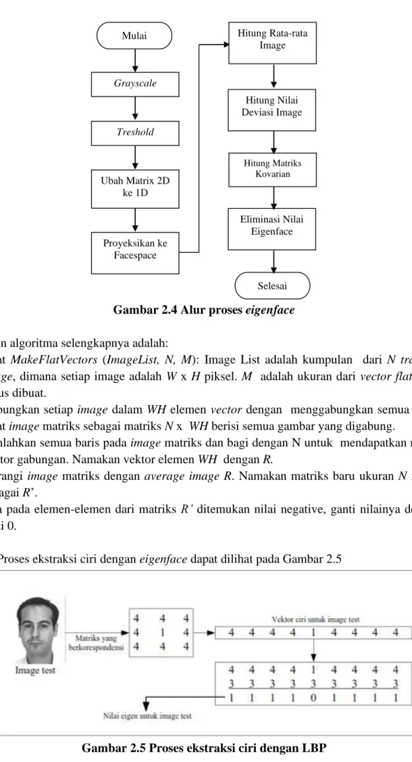 Gambar 2.5 Proses ekstraksi ciri dengan LBP 