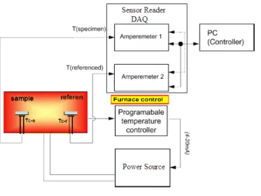 Gambar 1. Skema dasar alat Differential Thermal Analysis (DTA) 