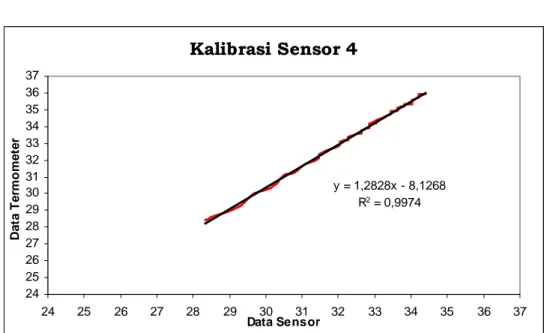 Gambar 5.3 Kalibrasi sensor5 LM35 