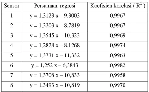 Tabel 5.1 Hasil kalibrasi sensor 