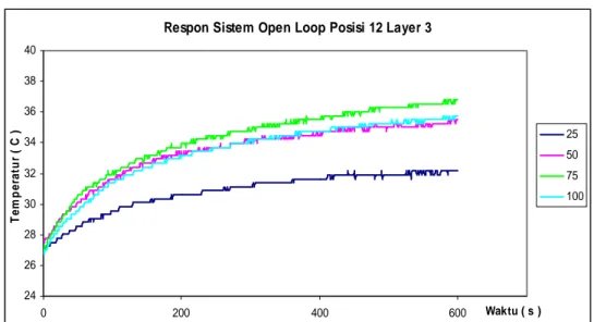Gambar 5.4 Respon sistem open loop posisi 12 layer 3 