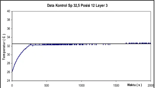 Gambar 5.6 Grafik data kontrol untuk sp 32.5 posisi 12 layer 3 